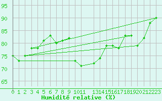 Courbe de l'humidit relative pour Lesko