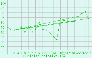 Courbe de l'humidit relative pour Pardubice