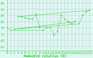 Courbe de l'humidit relative pour Strasbourg (67)