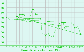 Courbe de l'humidit relative pour Chrysoupoli Airport