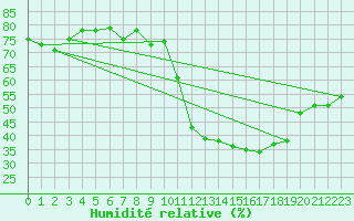 Courbe de l'humidit relative pour Saint-Bauzile (07)