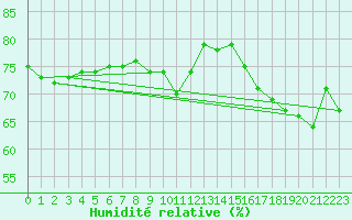 Courbe de l'humidit relative pour Cap de la Hague (50)