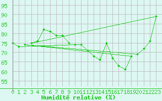 Courbe de l'humidit relative pour Brive-Souillac (19)