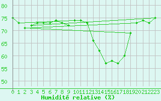 Courbe de l'humidit relative pour Puissalicon (34)