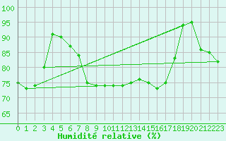 Courbe de l'humidit relative pour Cambrai / Epinoy (62)