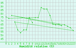 Courbe de l'humidit relative pour Gornergrat