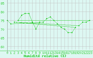 Courbe de l'humidit relative pour Berne Liebefeld (Sw)