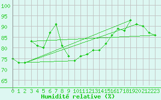 Courbe de l'humidit relative pour Solenzara - Base arienne (2B)