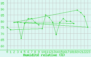 Courbe de l'humidit relative pour Cavalaire-sur-Mer (83)