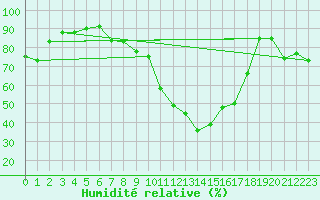 Courbe de l'humidit relative pour Formigures (66)
