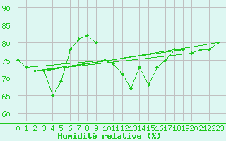 Courbe de l'humidit relative pour Sallanches (74)