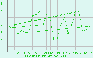 Courbe de l'humidit relative pour Saint-Etienne (42)