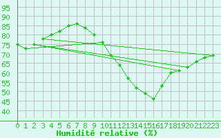 Courbe de l'humidit relative pour Auxerre-Perrigny (89)