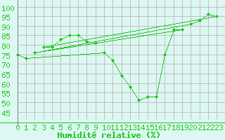 Courbe de l'humidit relative pour Connerr (72)