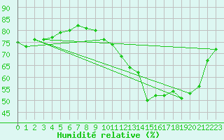 Courbe de l'humidit relative pour Quimper (29)