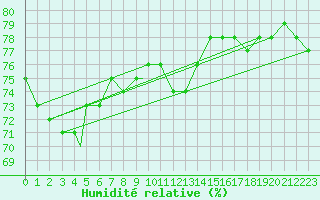 Courbe de l'humidit relative pour Honningsvag / Valan