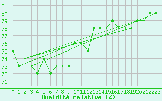 Courbe de l'humidit relative pour Taivalkoski Paloasema