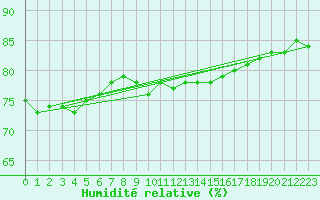 Courbe de l'humidit relative pour Beznau
