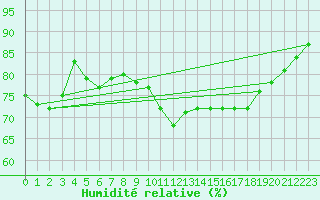 Courbe de l'humidit relative pour Peyrelevade (19)