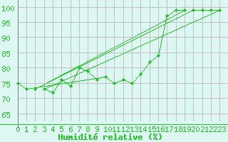 Courbe de l'humidit relative pour Hallau