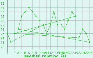 Courbe de l'humidit relative pour Boertnan