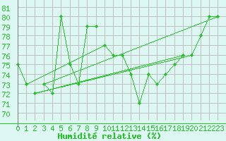 Courbe de l'humidit relative pour Puchberg