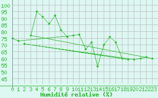 Courbe de l'humidit relative pour Feldberg-Schwarzwald (All)