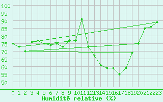 Courbe de l'humidit relative pour Shawbury