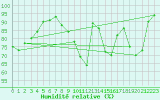 Courbe de l'humidit relative pour La Lande-sur-Eure (61)