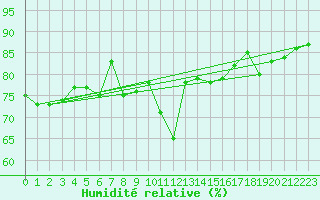 Courbe de l'humidit relative pour Lord Howe Island