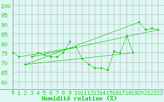 Courbe de l'humidit relative pour Gornergrat