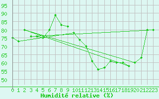 Courbe de l'humidit relative pour Saint-Quentin (02)