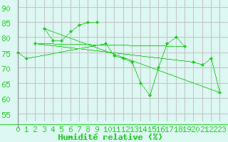 Courbe de l'humidit relative pour Villardeciervos