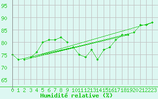 Courbe de l'humidit relative pour Berlin-Buch