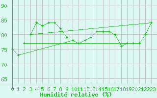 Courbe de l'humidit relative pour Saint-Igneuc (22)