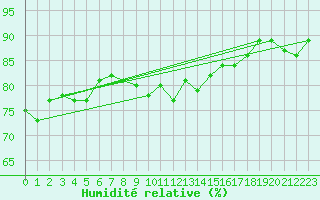 Courbe de l'humidit relative pour Bjuroklubb