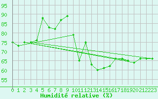 Courbe de l'humidit relative pour Ouessant (29)