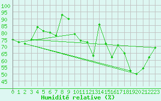 Courbe de l'humidit relative pour Paray-le-Monial - St-Yan (71)