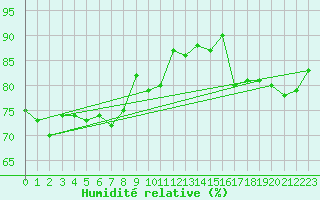 Courbe de l'humidit relative pour Helligvaer Ii