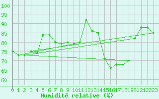 Courbe de l'humidit relative pour Abbeville (80)
