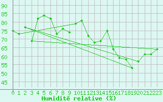 Courbe de l'humidit relative pour Jan (Esp)