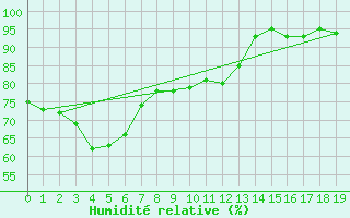 Courbe de l'humidit relative pour Albury Aeroport Aws