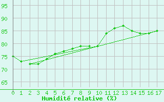 Courbe de l'humidit relative pour la bouée 62157