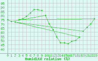 Courbe de l'humidit relative pour Saffr (44)