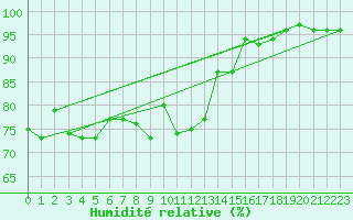 Courbe de l'humidit relative pour Chteaudun (28)