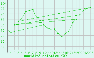 Courbe de l'humidit relative pour Camborne