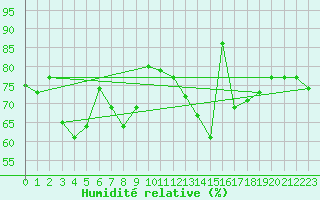 Courbe de l'humidit relative pour Saint Gallen