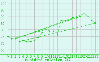 Courbe de l'humidit relative pour Helgoland