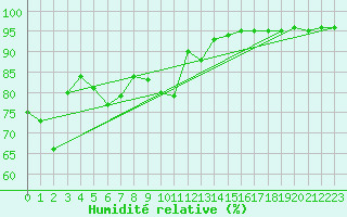Courbe de l'humidit relative pour Plymouth (UK)