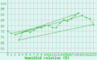 Courbe de l'humidit relative pour Saint-Brieuc (22)